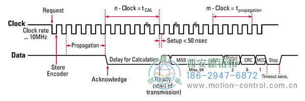 关于BiSS编码器通讯的特点、通讯格式及其模式选项。