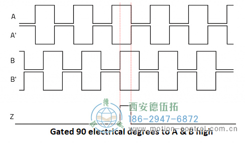 显示递增编码器通道A、A、B、B和Z的图表图为递增编码器信号A、B和Z