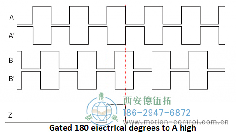 显示递增编码器通道A、A、B、B和Z的图表图为递增编码器信号A、B和Z