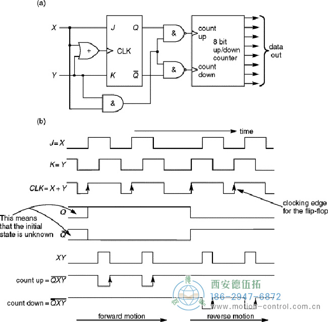 增量编码器的测速的实现原理与接口。