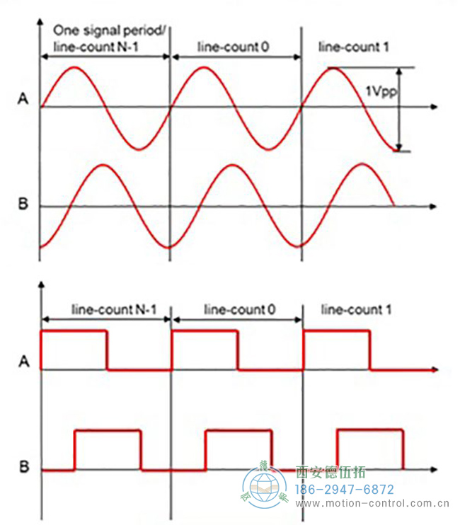 什么是正余弦编码器 什么是正余弦编码器
