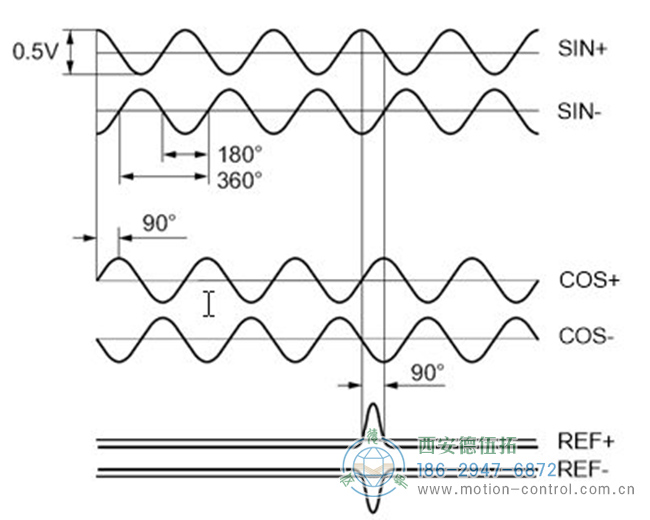 什么是正余弦编码器? 什么是正余弦编码器?