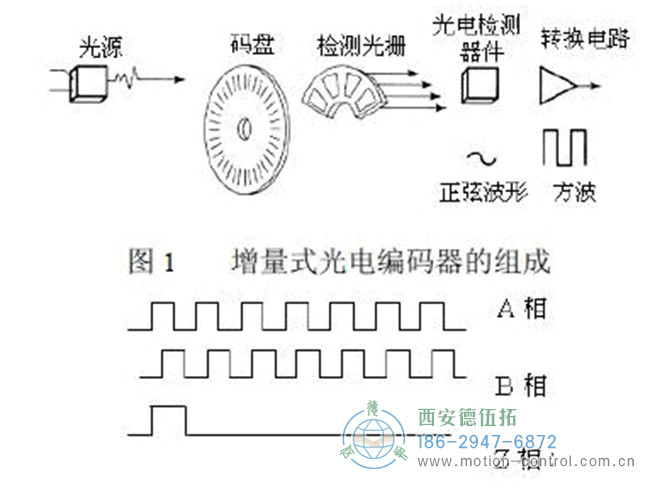 图为光电编码器输出的正常波形