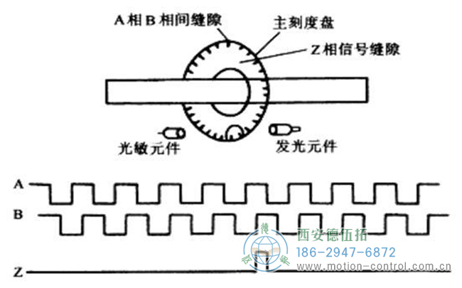 图为增量编码器的原理及ABZ通道的波形图