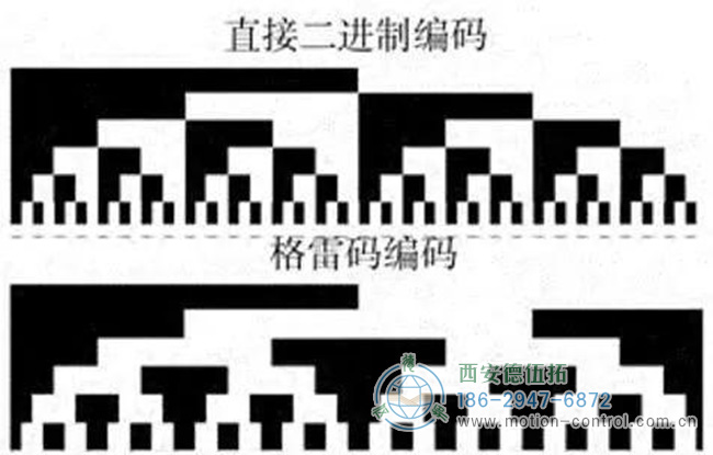 图为编码器的格雷码与二进制码的对应图表