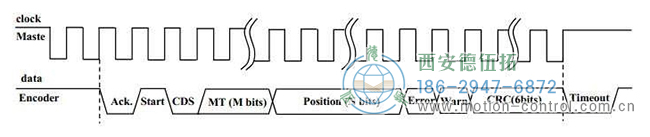 图为BISS-C多圈绝对值编码器的信号波形图