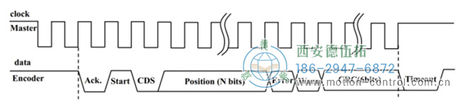 图为BISS-C单圈绝对值编码器的信号波形图
