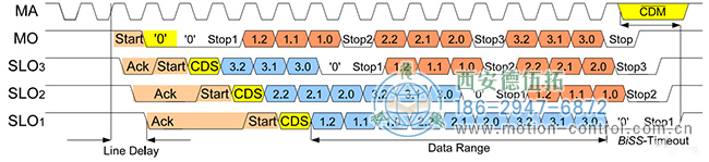 图4Multi-slaveNetworking组网的BiSS帧结构
