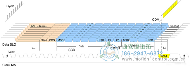 图5多个BiSS帧构成的寄存器通信序列