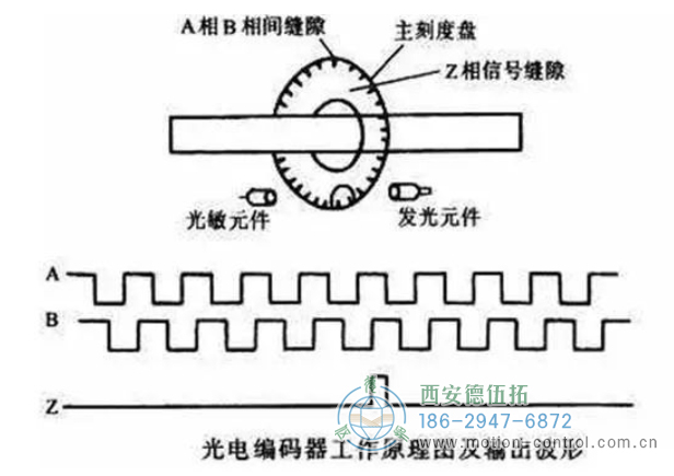 图为光电编码器的工作原理及输出波形