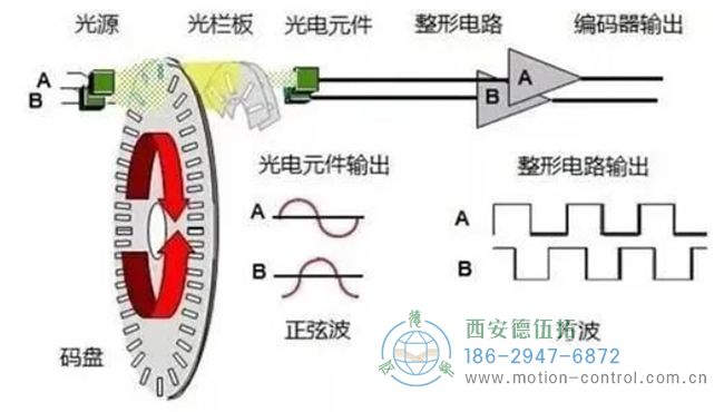 图为光电编码器的工作原理及电路输出图