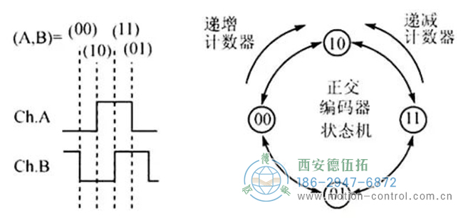 图为判断编码器旋转方向的原理图