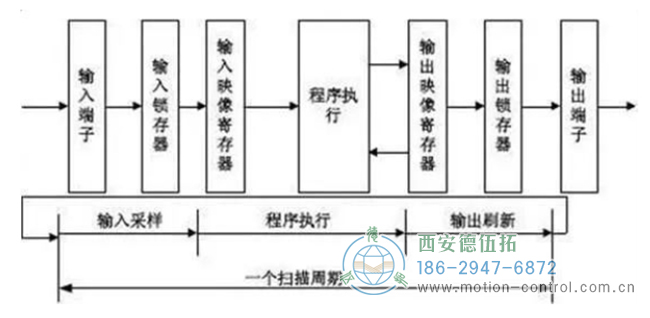 图为PLC读取编码器输出信号的原理图