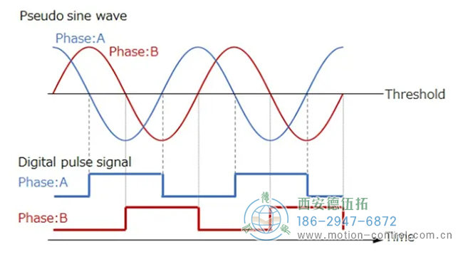 正余弦信号(上)，脉冲信号(下)