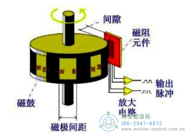磁性编码器主要由磁阻传感器、磁鼓和信号处理电路组成示意图