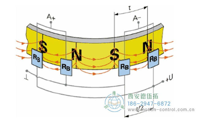 图为磁性编码品的磁鼓表面的磁极分布图