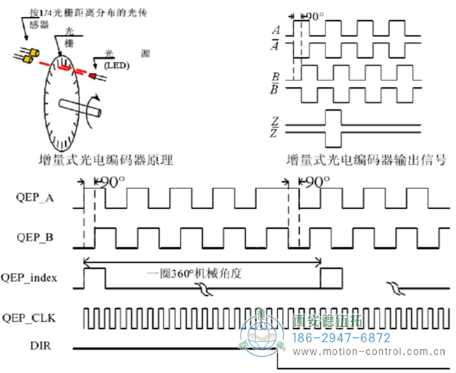 图为增量编码器的原理及ABZ相的信号示意图