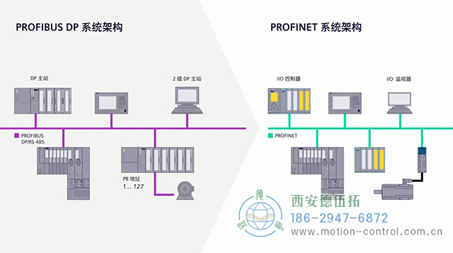 图为PROFIBUS到PROFINET通讯编码器的系统架构示意图