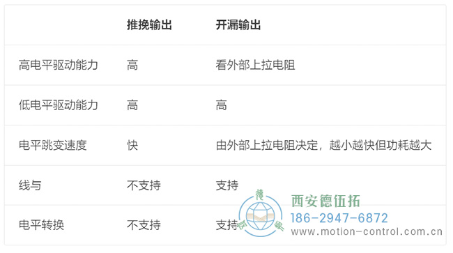 图为编码器推挽输出与开漏输出的对比示意图