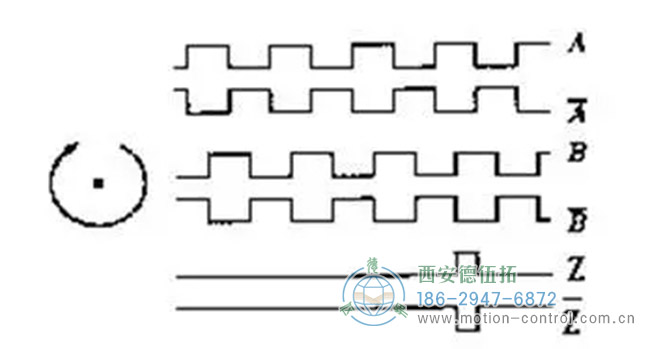 图为增量编码器A，B，Z相信号的波形图