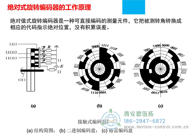 图为不同绝对值编码器的码盘反馈照片