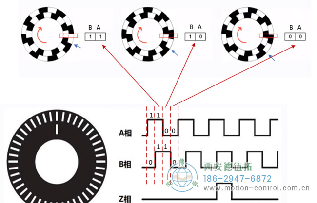 图为增量编码器A、B、Z脉冲波形示意图