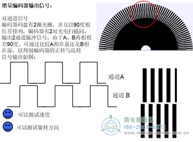 图为增量编码器工作原理示意图 图为增量编码器工作原理示意图