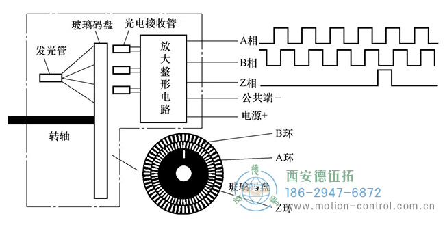 图为增量编码器的工作原理与输出波形示意图