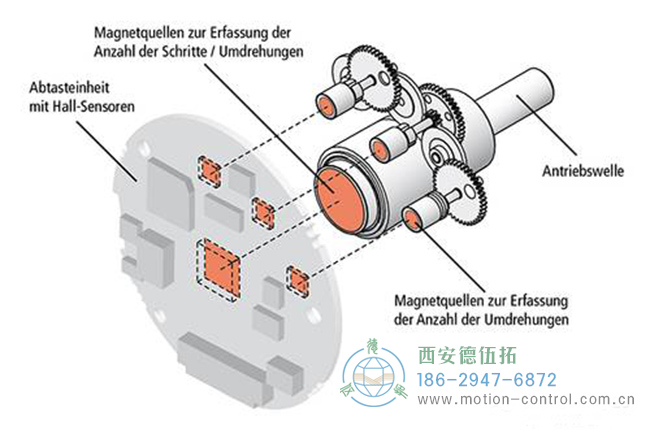 图为某款齿轮式绝对值编码器的齿轮结构示意图