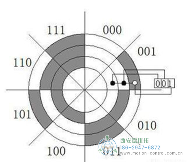 图为四位格雷码对应用的二进制码示意图