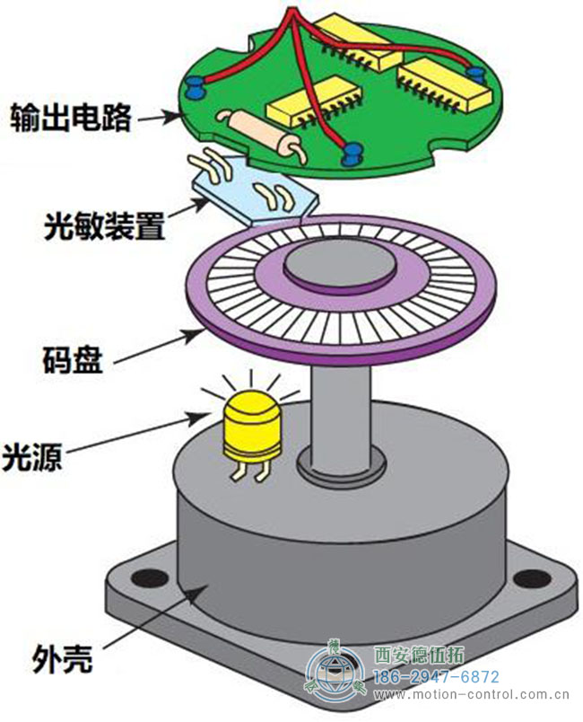 图为编码器的结构组成示意图