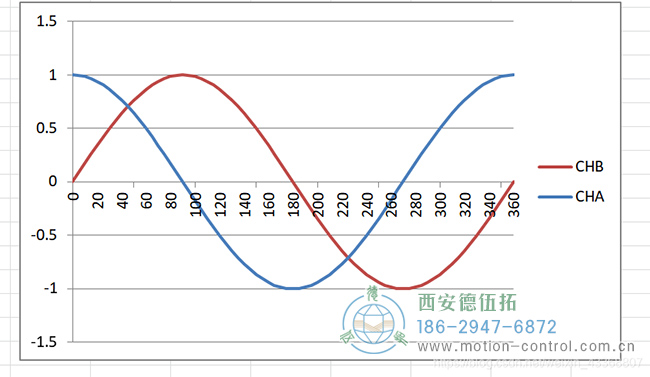 图为正余弦编码器的波形照片